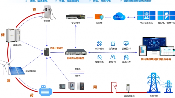 零碳园区解决方案